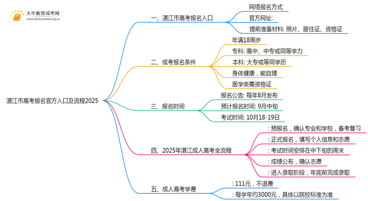 湛江市高考报名官方入口及流程2025思维导图
