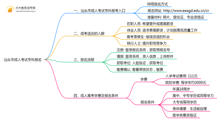 汕头市成人考试专科去哪里报名呢思维导图
