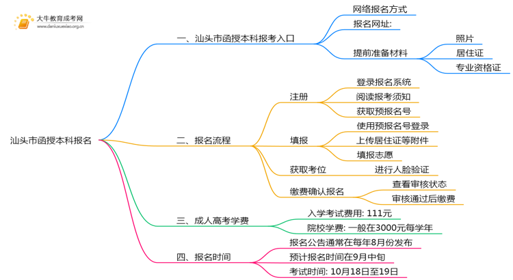 汕头市2025年函授本科怎样报名？思维导图
