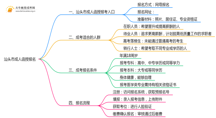 汕头市成人函授报名地点2025思维导图