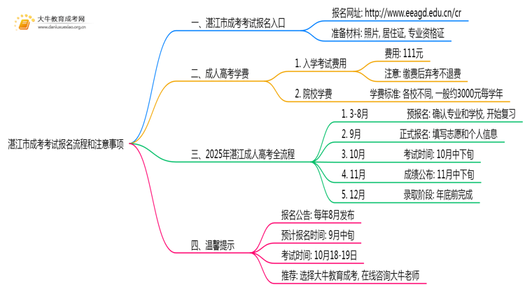 湛江市2025成考考试怎样报名呢思维导图