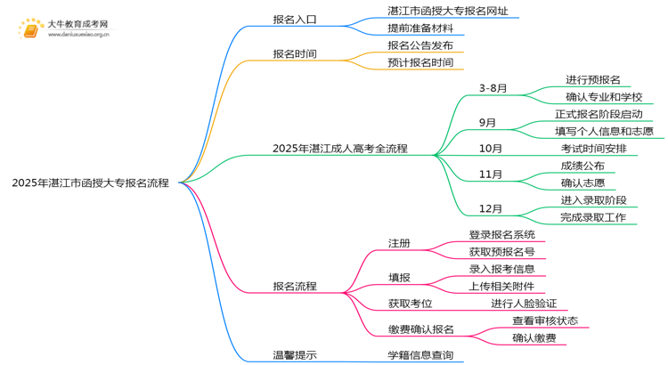 2025年湛江市函授大专怎样报名？附流程思维导图