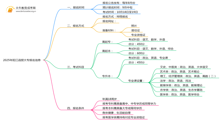 2025年阳江函授大专报名几号开始？怎么报思维导图