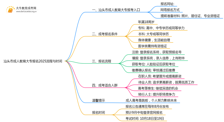 汕头市成人教育大专报名2025流程+时间思维导图