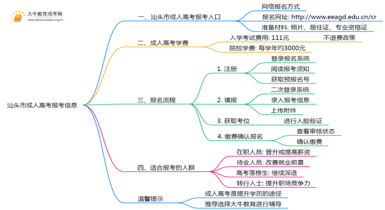 汕头市成人高考报考入口2025年（+流程）思维导图