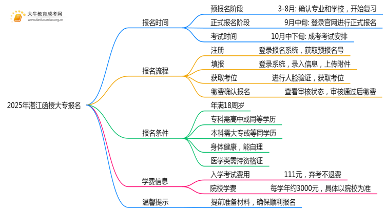 2025年湛江函授大专报名几号开始？怎么报思维导图