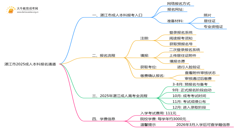 湛江市2025成人本科报名通道2025思维导图