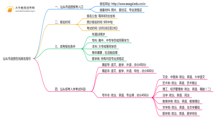 25年汕头市函授在线报名指引（+入口）思维导图