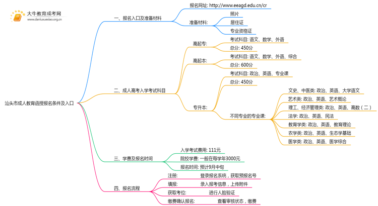 25年汕头市成人教育函授报名条件及入口思维导图