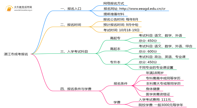 湛江市成考报名去哪好？怎么报名思维导图