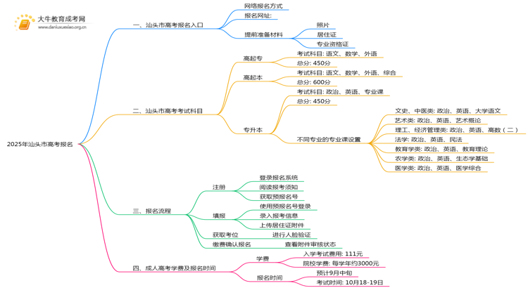 2025年汕头市高考报名登陆入口 附流程思维导图