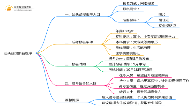 2025年汕头函授报名程序是什么思维导图