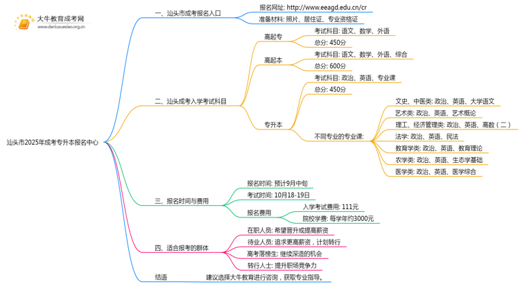 汕头市2025年成考专升本报名中心思维导图
