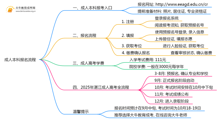 2025年在湛江如何报名成人本科？思维导图