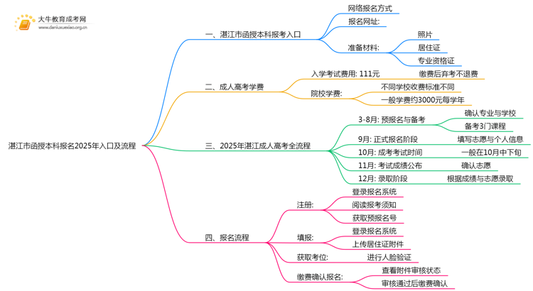 湛江市函授本科报名2025年入口及流程思维导图