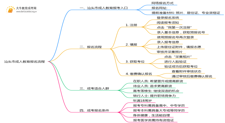 25年汕头市成人教育报名流程是什么思维导图
