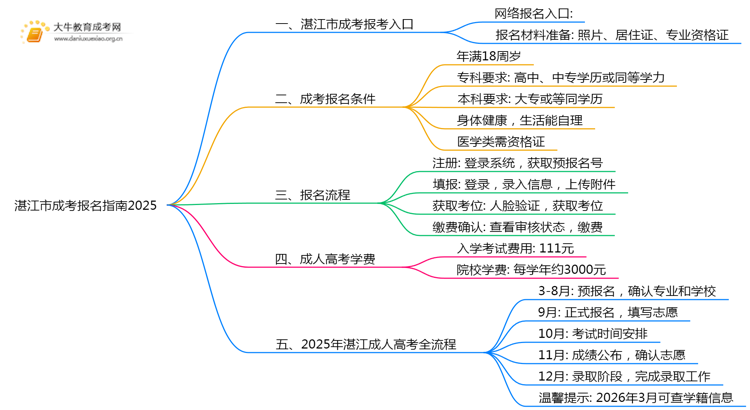 湛江市成考报名指南2025思维导图