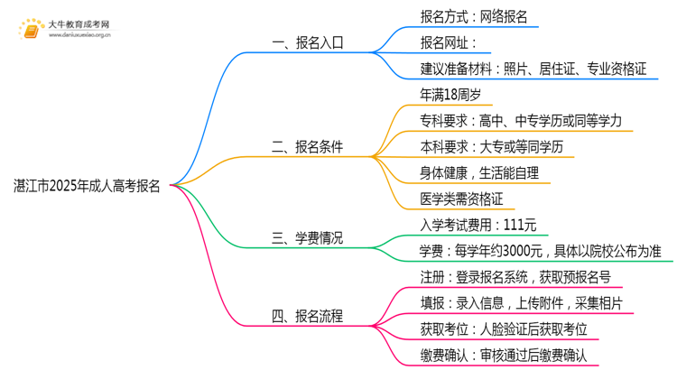 湛江市2025年成人高考怎样报名?思维导图