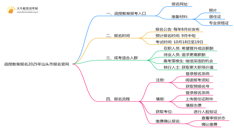 函授教育报名2025年汕头市报名官网思维导图