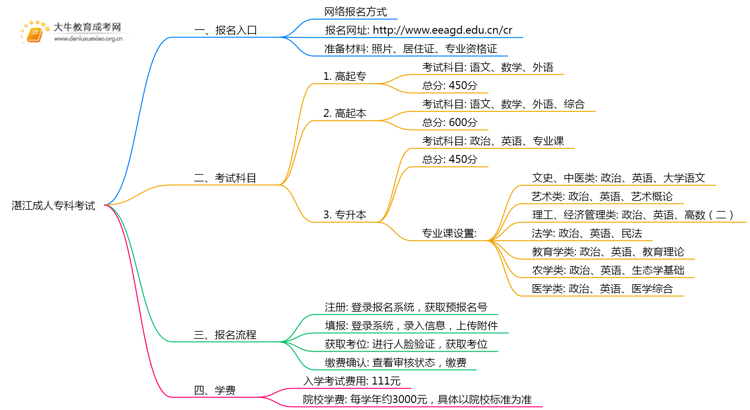 2025年湛江成人专科考试报名入口在哪思维导图