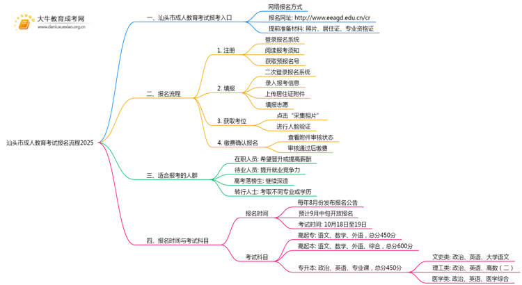 汕头市成人教育考试报名流程2025思维导图