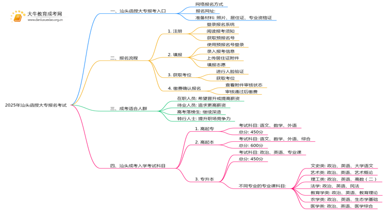 2025年汕头函授大专怎样报名考试思维导图
