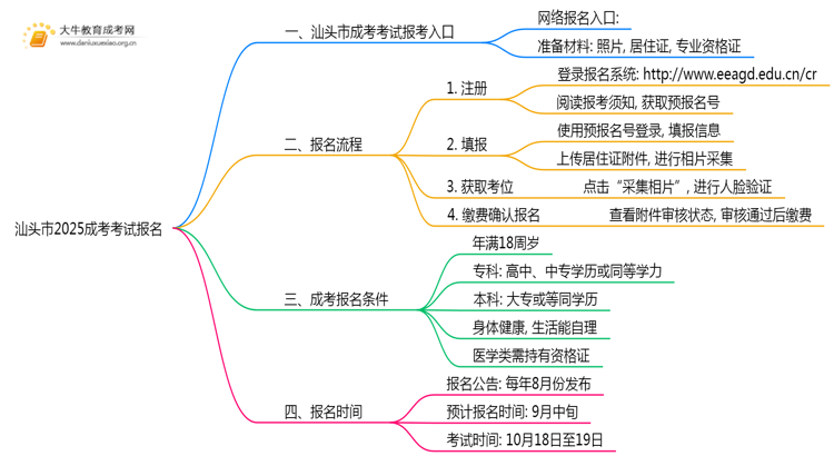 汕头市2025成考考试怎样报名呢思维导图