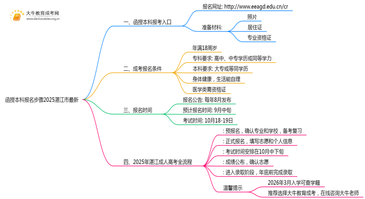 函授本科报名步骤2025湛江市最新思维导图