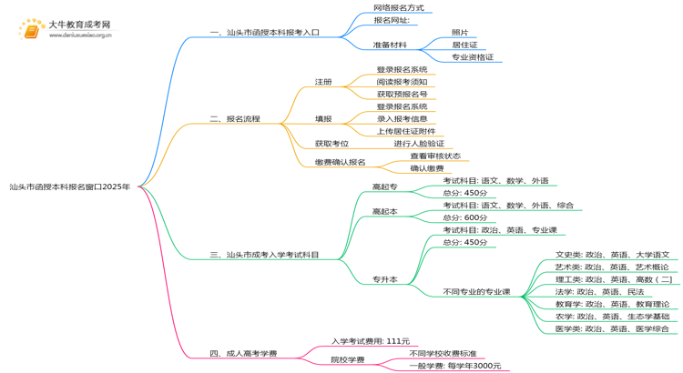 汕头市函授本科报名窗口2025年思维导图