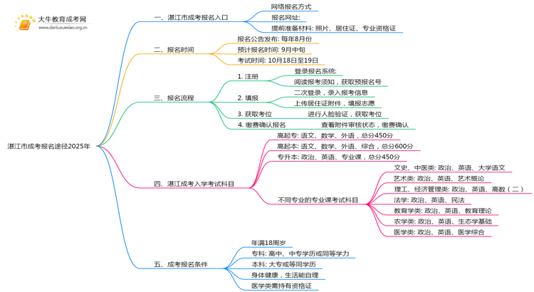 湛江市成考报名途径2025年思维导图