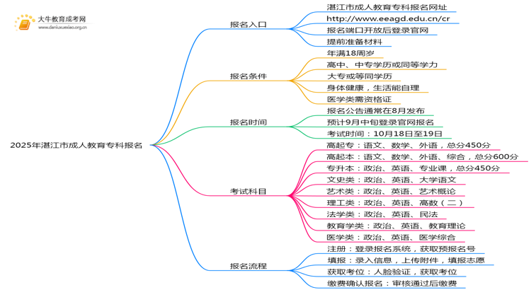 2025年湛江市成人教育专科报名入口在哪里思维导图