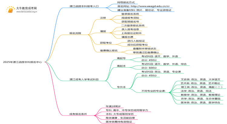 2025年湛江函授本科报名中心在哪思维导图