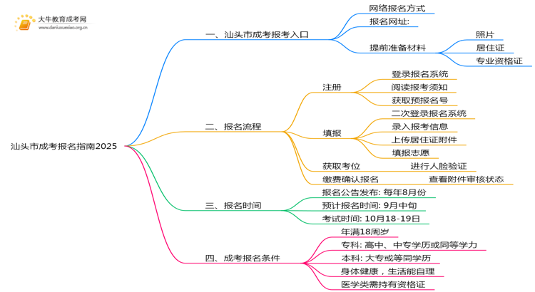 汕头市成考报名指南2025（+流程）思维导图
