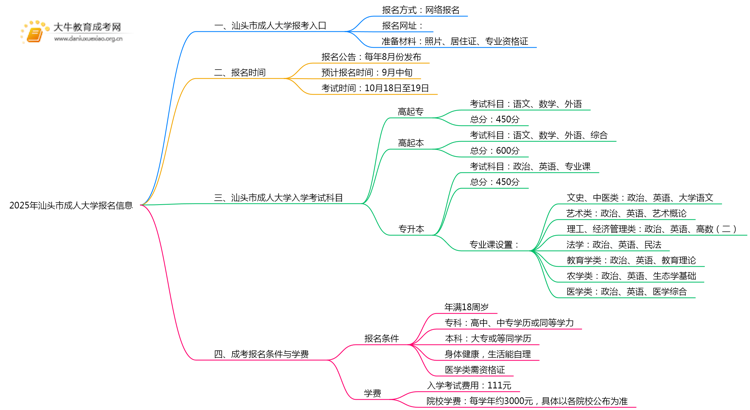 2025年汕头市成人大学报名地点思维导图