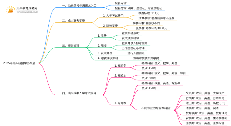 2025年汕头函授学历报名入口在哪里？思维导图