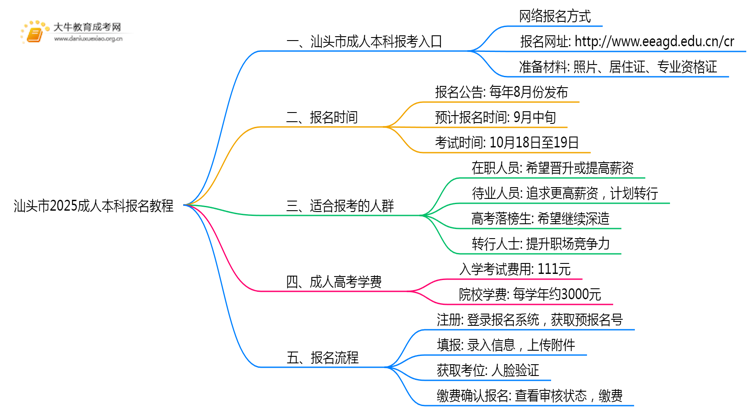 汕头市2025成人本科报名教程（最新）思维导图