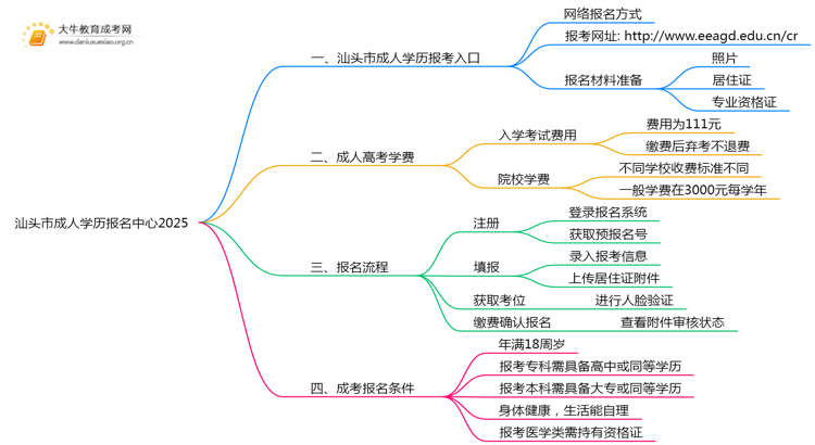 汕头市成人学历报名中心2025思维导图