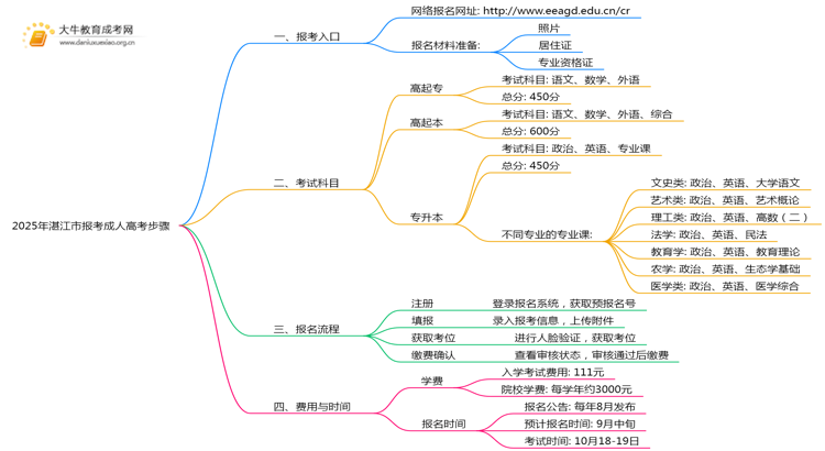 2025年湛江市报考成人高考步骤思维导图