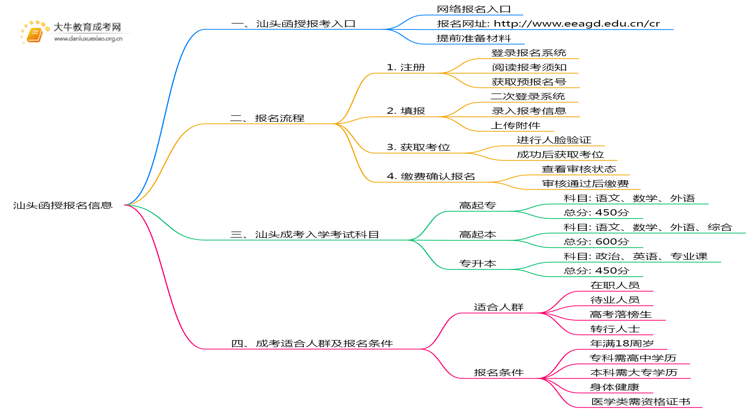 汕头2025年函授去哪儿报名思维导图