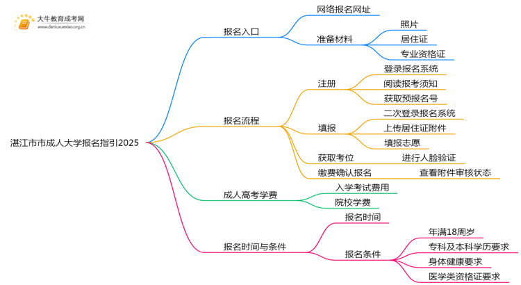 湛江市市成人大学报名指引2025思维导图