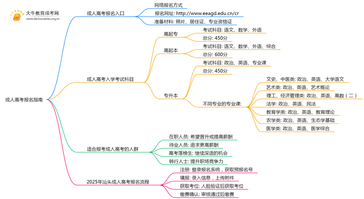 汕头市怎样报名成人高考？附2025报考流程思维导图
