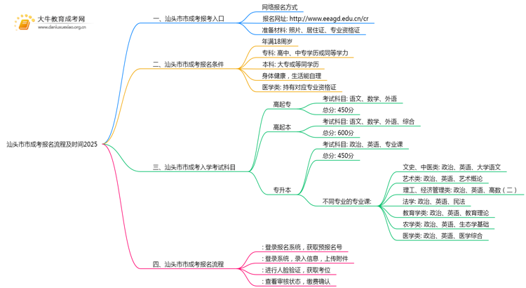 汕头市市成考报名流程+时间2025思维导图