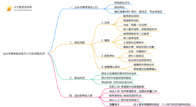 汕头市高考报名官方入口及流程2025思维导图