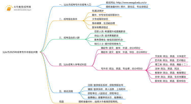 汕头市2025年成考专升本报名步骤思维导图