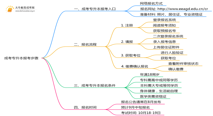 成考专升本报考步骤2025汕头市思维导图