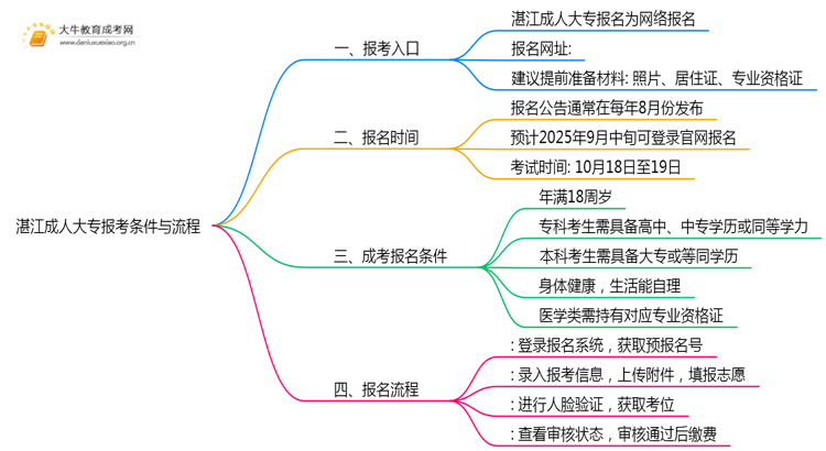 2025年湛江成人大专报考条件+流程思维导图