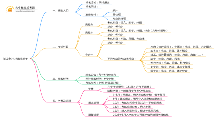 湛江市2025函授报考报名在哪儿思维导图