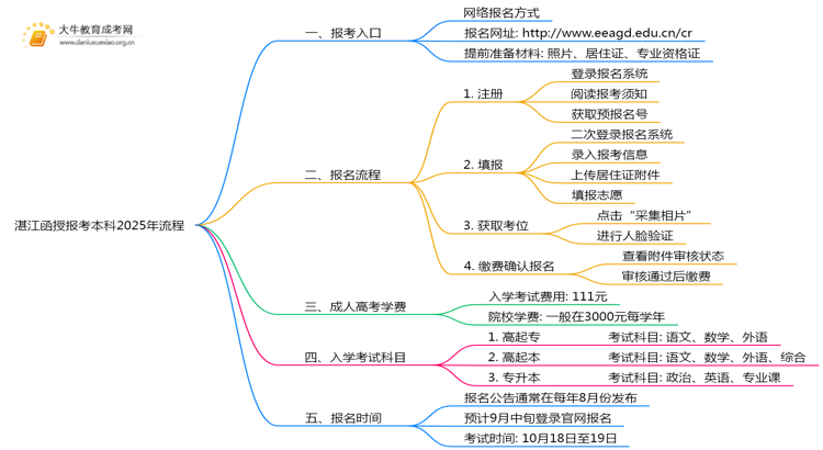 湛江函授报考本科2025年流程是什么思维导图