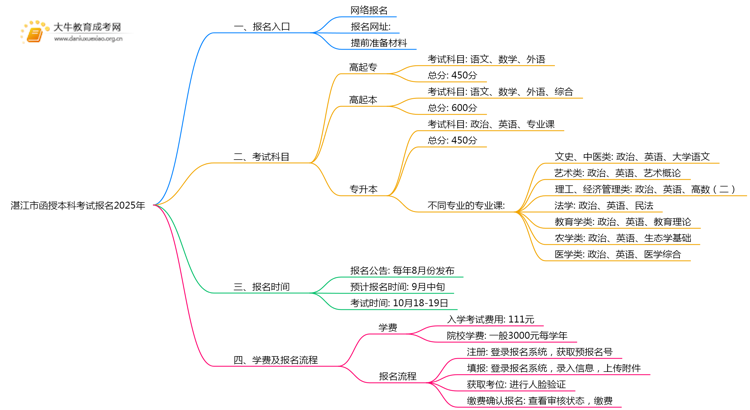 湛江市函授本科考试报名2025年思维导图