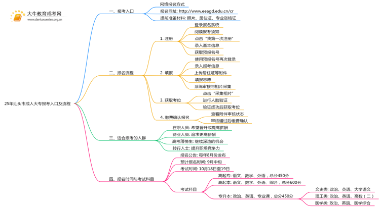 25年汕头市成人大专报考入口及流程思维导图